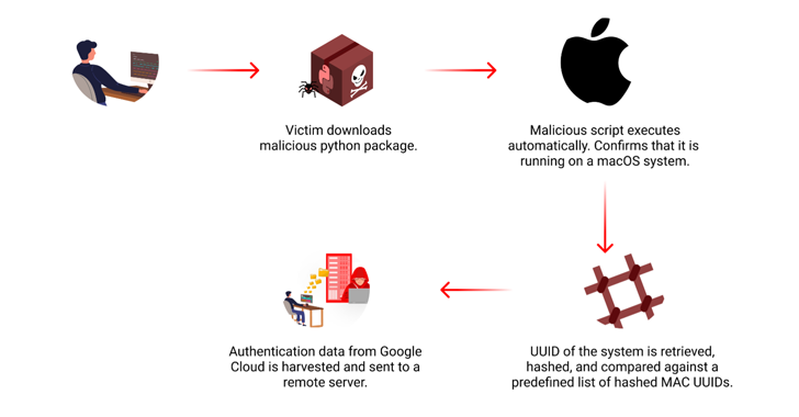 malicious pypi package targets macos to steal google cloud credentials