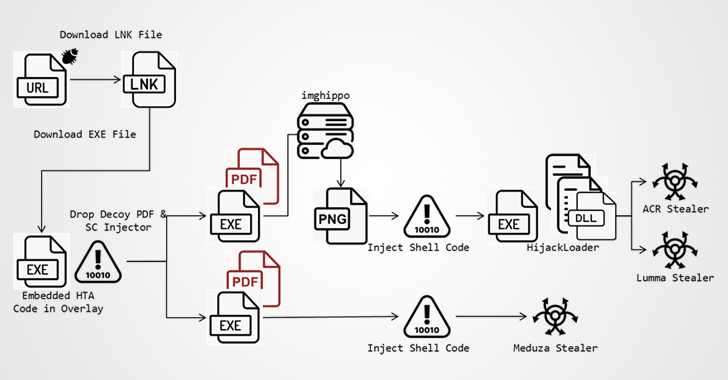 microsoft defender flaw exploited to deliver acr, lumma, and meduza