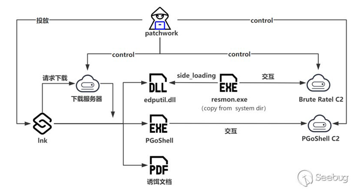 patchwork hackers target bhutan with advanced brute ratel c4 tool