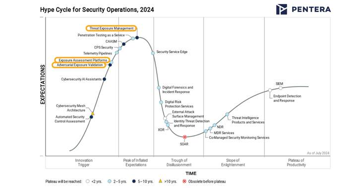 ctem in the spotlight: how gartner's new categories help to