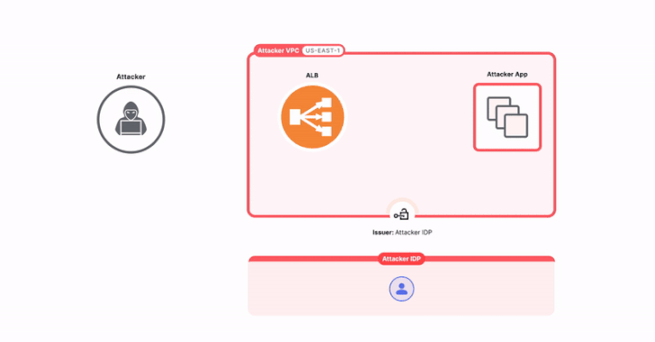 new 'albeast' vulnerability exposes weakness in aws application load balancer