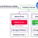 researchers identify over 20 supply chain vulnerabilities in mlops platforms