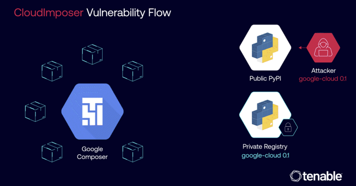 google fixes gcp composer flaw that could've led to remote