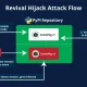 hackers hijack 22,000 removed pypi packages, spreading malicious code to