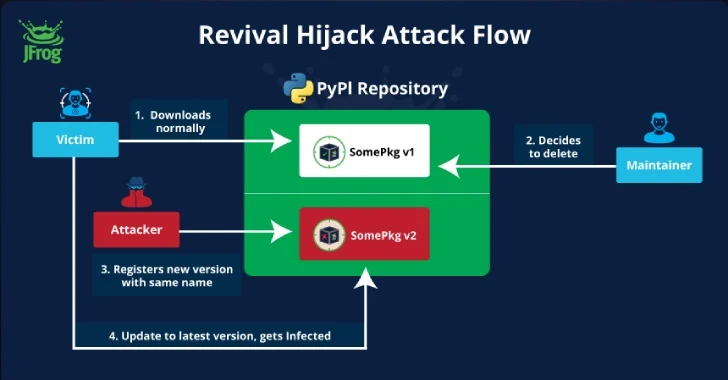 hackers hijack 22,000 removed pypi packages, spreading malicious code to