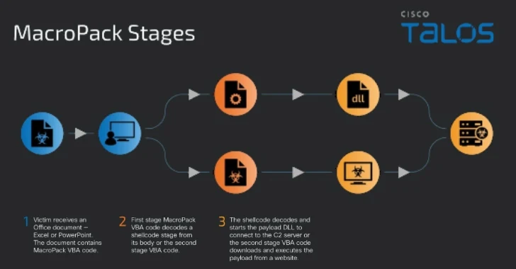 malware attackers using macropack to deliver havoc, brute ratel, and