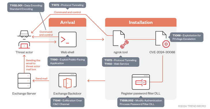 oilrig exploits windows kernel flaw in espionage campaign targeting uae