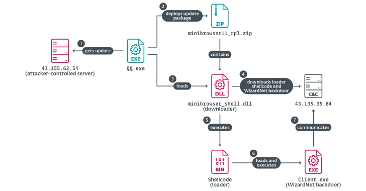 chinese hackers abuse ipv6 slaac for aitm attacks via spellbinder