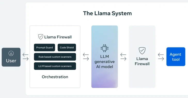 meta launches llamafirewall framework to stop ai jailbreaks, injections, and
