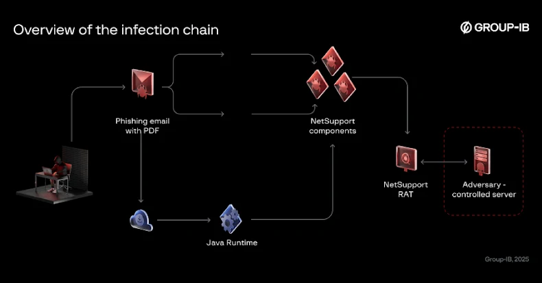 bloody wolf expands java based netsupport rat attacks in kyrgyzstan and
