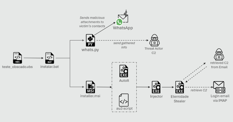 python based whatsapp worm spreads eternidade stealer across brazilian devices